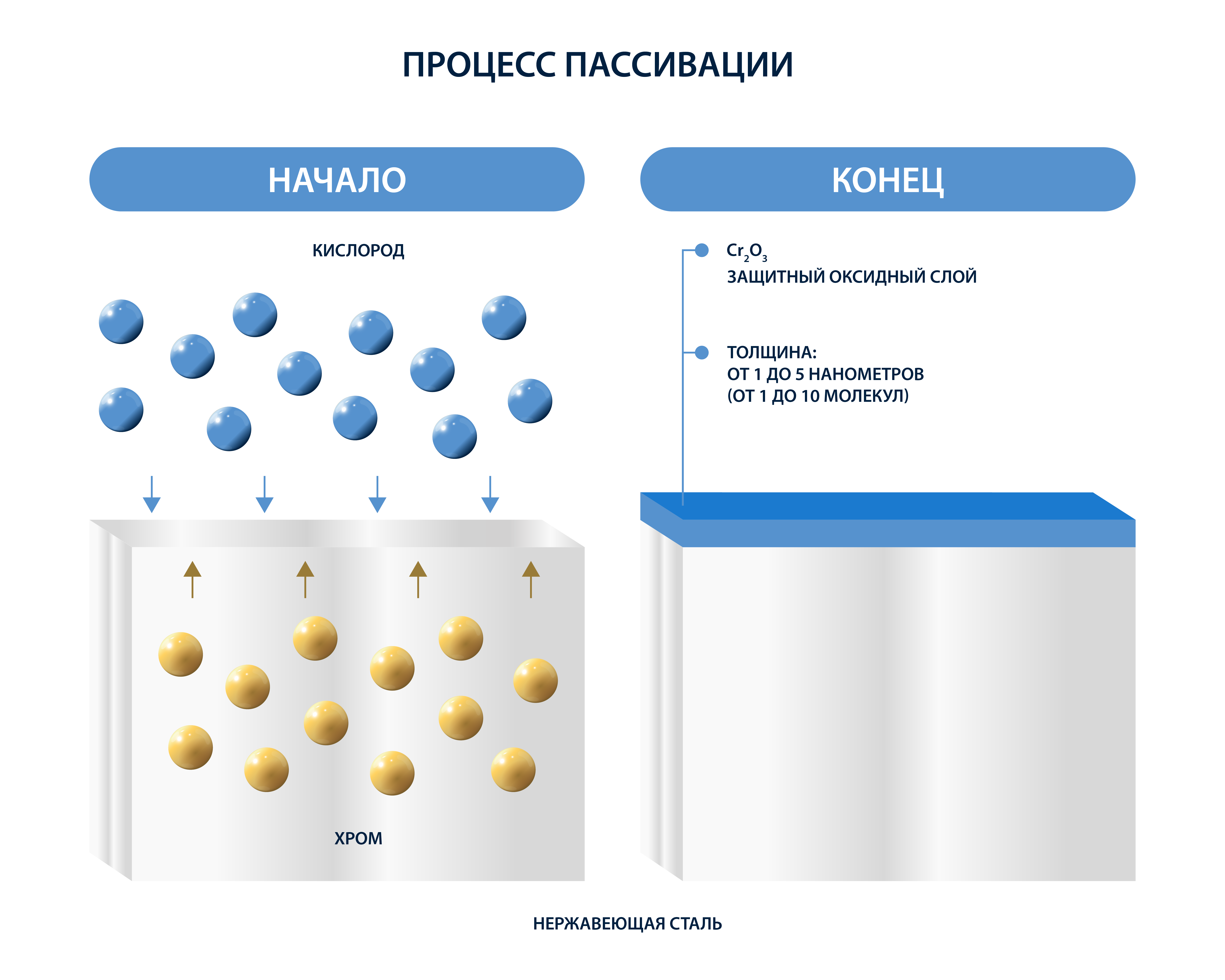 Процесс пассивации стали
